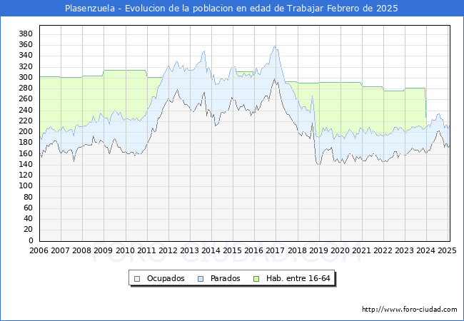 Evolucin Afiliados a la Seguridad Social, parados y poblacin en edad de trabajar para el Municipio de Plasenzuela hasta Febrero del 2025.