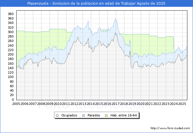 Evolucin Afiliados a la Seguridad Social, parados y poblacin en edad de trabajar para el Municipio de Plasenzuela hasta Agosto del 2025.