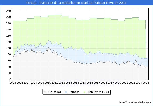 Evolucin Afiliados a la Seguridad Social, parados y poblacin en edad de trabajar para el Municipio de Portaje hasta Mayo del 2024.