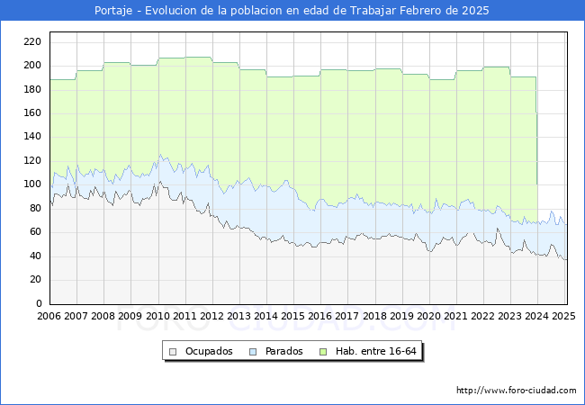 Evolucin Afiliados a la Seguridad Social, parados y poblacin en edad de trabajar para el Municipio de Portaje hasta Febrero del 2025.