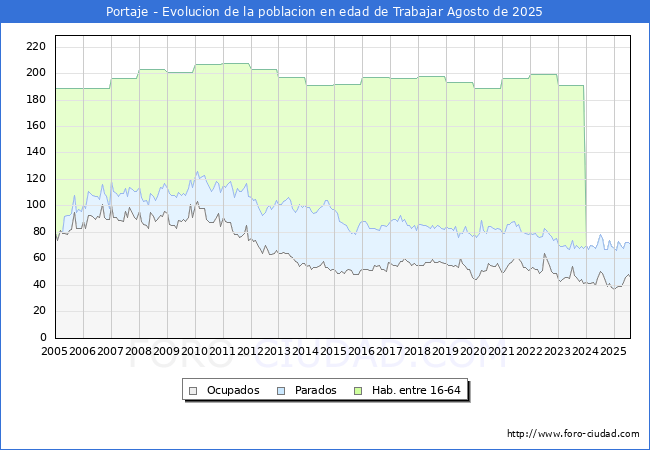 Evolucin Afiliados a la Seguridad Social, parados y poblacin en edad de trabajar para el Municipio de Portaje hasta Agosto del 2025.
