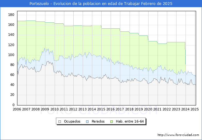 Evolucin Afiliados a la Seguridad Social, parados y poblacin en edad de trabajar para el Municipio de Portezuelo hasta Febrero del 2025.