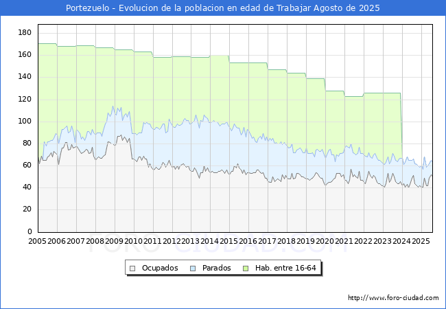 Evolucin Afiliados a la Seguridad Social, parados y poblacin en edad de trabajar para el Municipio de Portezuelo hasta Agosto del 2025.