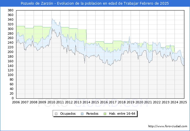 Evolucin Afiliados a la Seguridad Social, parados y poblacin en edad de trabajar para el Municipio de Pozuelo de Zarzn hasta Febrero del 2025.