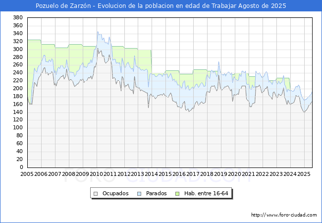Evolucin Afiliados a la Seguridad Social, parados y poblacin en edad de trabajar para el Municipio de Pozuelo de Zarzn hasta Agosto del 2025.