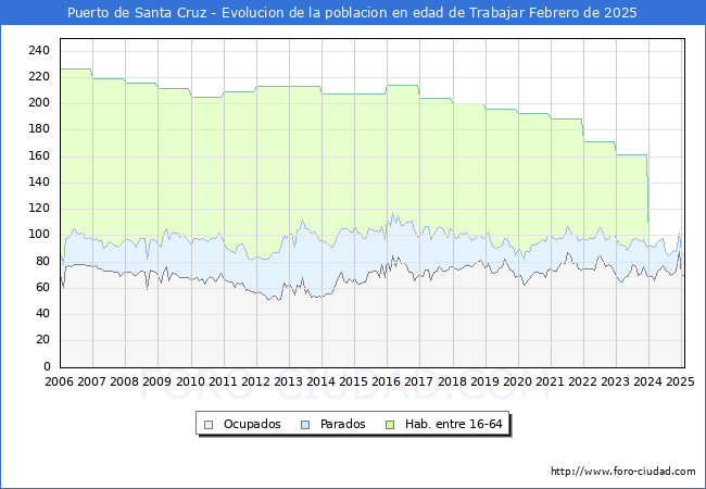 Evolucin Afiliados a la Seguridad Social, parados y poblacin en edad de trabajar para el Municipio de Puerto de Santa Cruz hasta Febrero del 2025.