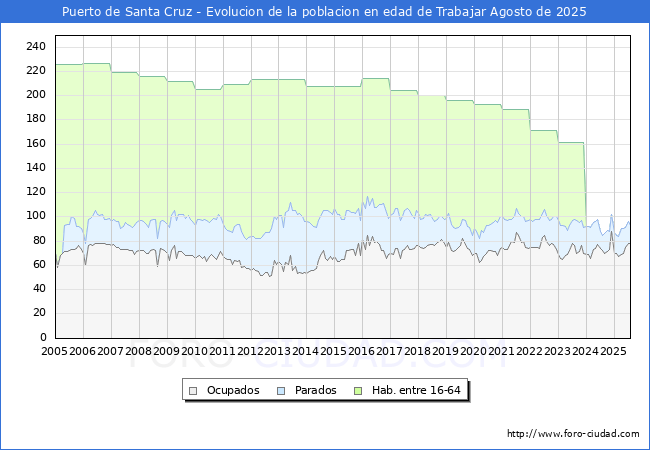 Evolucin Afiliados a la Seguridad Social, parados y poblacin en edad de trabajar para el Municipio de Puerto de Santa Cruz hasta Agosto del 2025.