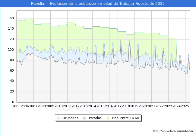 Evolucin Afiliados a la Seguridad Social, parados y poblacin en edad de trabajar para el Municipio de Rebollar hasta Agosto del 2025.