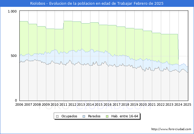Evolucin Afiliados a la Seguridad Social, parados y poblacin en edad de trabajar para el Municipio de Riolobos hasta Febrero del 2025.