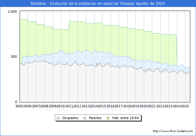 Evolucin Afiliados a la Seguridad Social, parados y poblacin en edad de trabajar para el Municipio de Riolobos hasta Agosto del 2025.