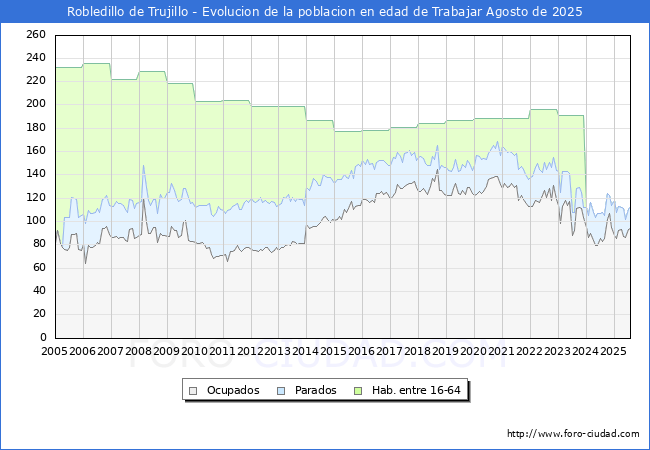 Evolucin Afiliados a la Seguridad Social, parados y poblacin en edad de trabajar para el Municipio de Robledillo de Trujillo hasta Agosto del 2025.