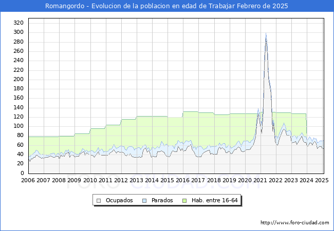 Evolucin Afiliados a la Seguridad Social, parados y poblacin en edad de trabajar para el Municipio de Romangordo hasta Febrero del 2025.