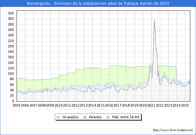 Evolucin Afiliados a la Seguridad Social, parados y poblacin en edad de trabajar para el Municipio de Romangordo hasta Agosto del 2025.