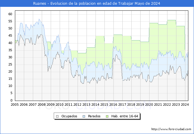 Evolucin Afiliados a la Seguridad Social, parados y poblacin en edad de trabajar para el Municipio de Ruanes hasta Mayo del 2024.