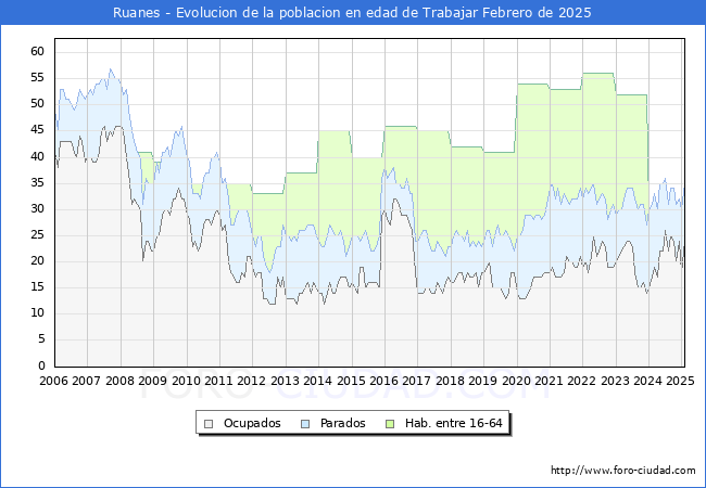 Evolucin Afiliados a la Seguridad Social, parados y poblacin en edad de trabajar para el Municipio de Ruanes hasta Febrero del 2025.