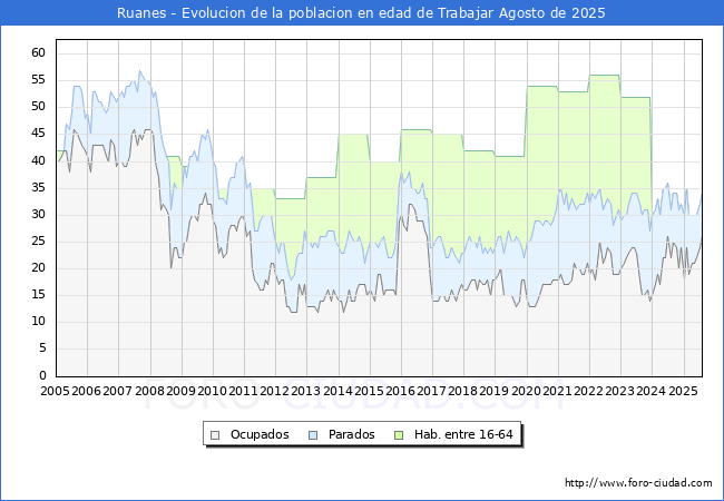 Evolucin Afiliados a la Seguridad Social, parados y poblacin en edad de trabajar para el Municipio de Ruanes hasta Agosto del 2025.