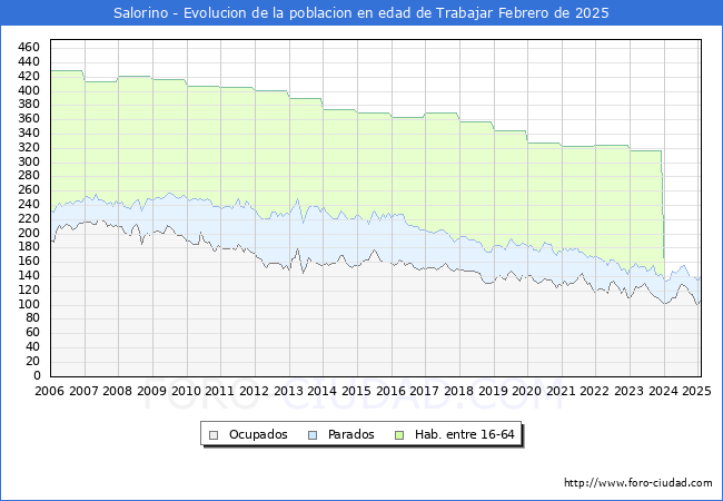 Evolucin Afiliados a la Seguridad Social, parados y poblacin en edad de trabajar para el Municipio de Salorino hasta Febrero del 2025.