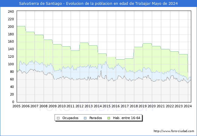 Evolucin Afiliados a la Seguridad Social, parados y poblacin en edad de trabajar para el Municipio de Salvatierra de Santiago hasta Mayo del 2024.