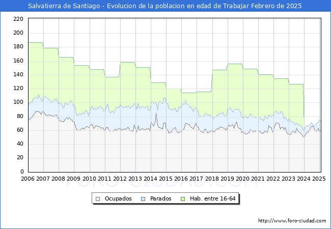 Evolucin Afiliados a la Seguridad Social, parados y poblacin en edad de trabajar para el Municipio de Salvatierra de Santiago hasta Febrero del 2025.