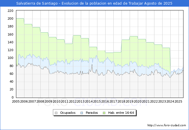 Evolucin Afiliados a la Seguridad Social, parados y poblacin en edad de trabajar para el Municipio de Salvatierra de Santiago hasta Agosto del 2025.