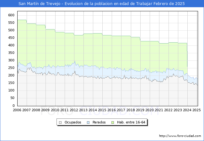 Evolucin Afiliados a la Seguridad Social, parados y poblacin en edad de trabajar para el Municipio de San Martn de Trevejo hasta Febrero del 2025.