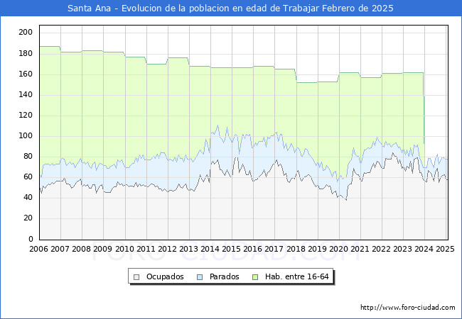 Evolucin Afiliados a la Seguridad Social, parados y poblacin en edad de trabajar para el Municipio de Santa Ana hasta Febrero del 2025.