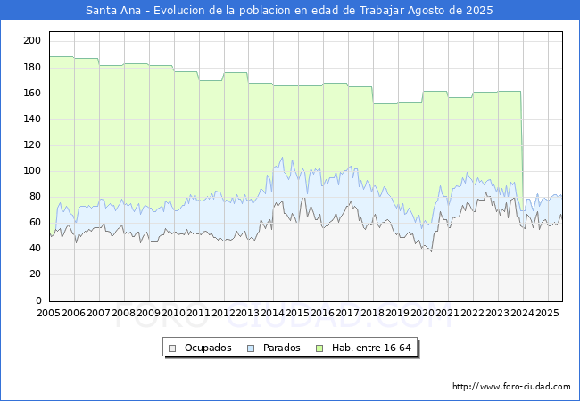 Evolucin Afiliados a la Seguridad Social, parados y poblacin en edad de trabajar para el Municipio de Santa Ana hasta Agosto del 2025.
