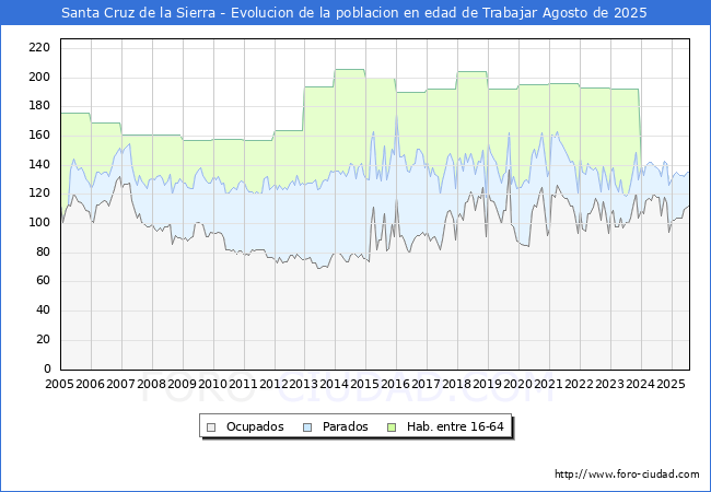 Evolucin Afiliados a la Seguridad Social, parados y poblacin en edad de trabajar para el Municipio de Santa Cruz de la Sierra hasta Agosto del 2025.