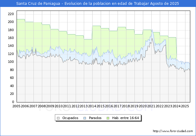Evolucin Afiliados a la Seguridad Social, parados y poblacin en edad de trabajar para el Municipio de Santa Cruz de Paniagua hasta Agosto del 2025.