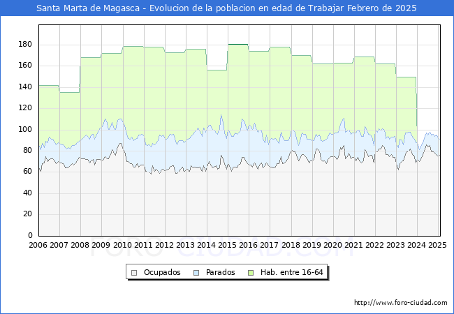 Evolucin Afiliados a la Seguridad Social, parados y poblacin en edad de trabajar para el Municipio de Santa Marta de Magasca hasta Febrero del 2025.