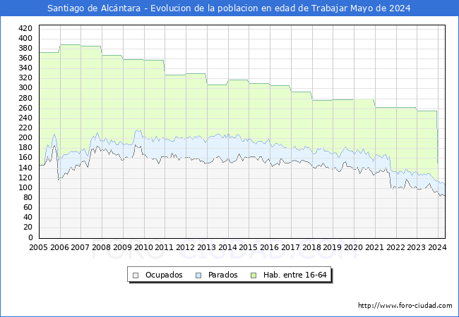 Evolucin Afiliados a la Seguridad Social, parados y poblacin en edad de trabajar para el Municipio de Santiago de Alcntara hasta Mayo del 2024.