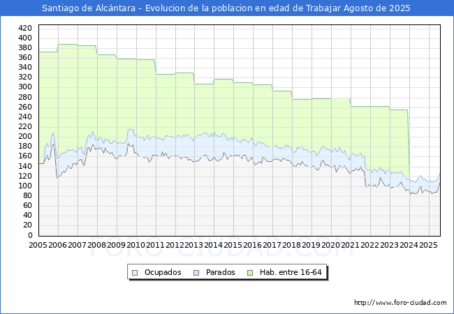 Evoluci�n Afiliados a la Seguridad Social, parados y poblaci�n en edad de trabajar para el Municipio de Santiago de Alc�ntara hasta Agosto del 2025.
