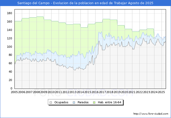 Evolucin Afiliados a la Seguridad Social, parados y poblacin en edad de trabajar para el Municipio de Santiago del Campo hasta Agosto del 2025.
