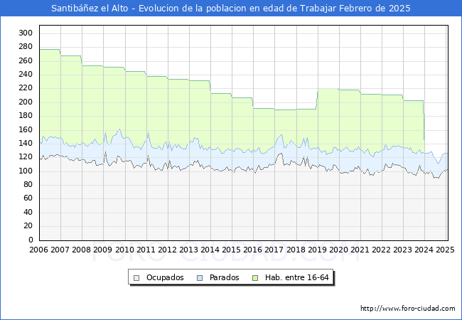 Evolucin Afiliados a la Seguridad Social, parados y poblacin en edad de trabajar para el Municipio de Santibez el Alto hasta Febrero del 2025.