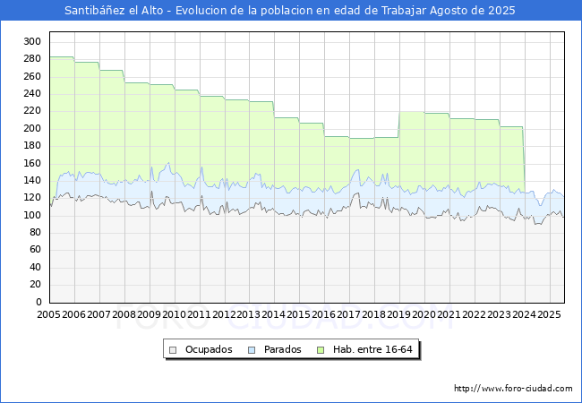 Evoluci�n Afiliados a la Seguridad Social, parados y poblaci�n en edad de trabajar para el Municipio de Santib��ez el Alto hasta Agosto del 2025.
