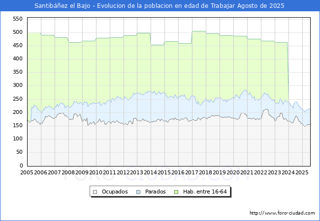 Evolucin Afiliados a la Seguridad Social, parados y poblacin en edad de trabajar para el Municipio de Santibez el Bajo hasta Agosto del 2025.