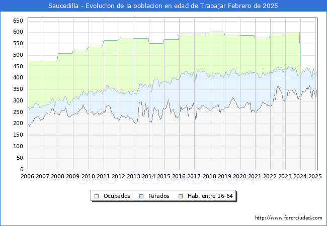 Evolucin Afiliados a la Seguridad Social, parados y poblacin en edad de trabajar para el Municipio de Saucedilla hasta Febrero del 2025.