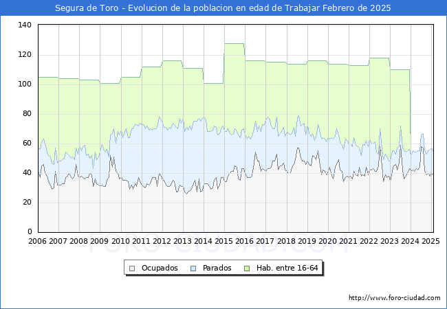 Evolucin Afiliados a la Seguridad Social, parados y poblacin en edad de trabajar para el Municipio de Segura de Toro hasta Febrero del 2025.