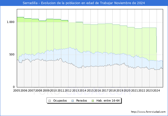 Evolucin Afiliados a la Seguridad Social, parados y poblacin en edad de trabajar para el Municipio de Serradilla hasta Noviembre del 2024.