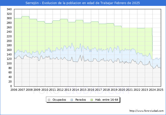 Evolucin Afiliados a la Seguridad Social, parados y poblacin en edad de trabajar para el Municipio de Serrejn hasta Febrero del 2025.