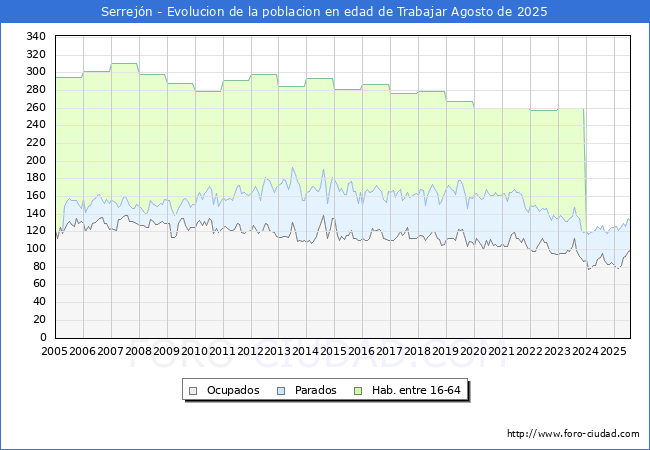 Evolucin Afiliados a la Seguridad Social, parados y poblacin en edad de trabajar para el Municipio de Serrejn hasta Agosto del 2025.