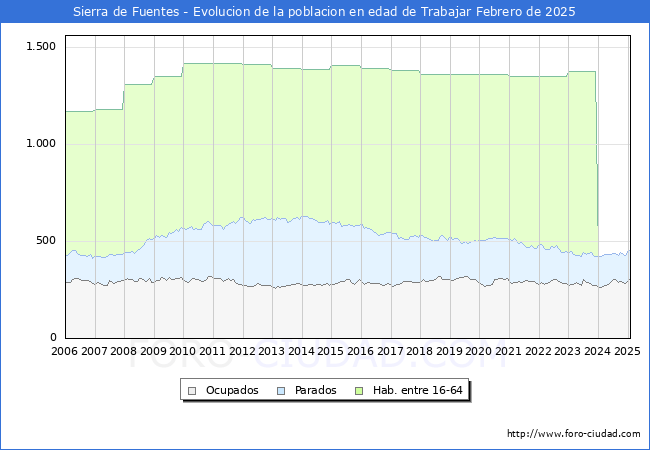 Evolucin Afiliados a la Seguridad Social, parados y poblacin en edad de trabajar para el Municipio de Sierra de Fuentes hasta Febrero del 2025.
