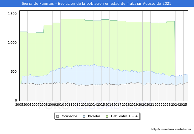 Evolucin Afiliados a la Seguridad Social, parados y poblacin en edad de trabajar para el Municipio de Sierra de Fuentes hasta Agosto del 2025.
