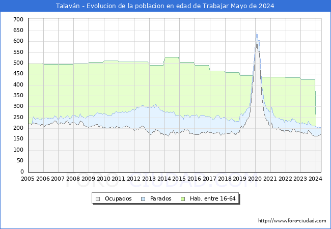 Evolucin Afiliados a la Seguridad Social, parados y poblacin en edad de trabajar para el Municipio de Talavn hasta Mayo del 2024.