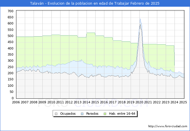 Evolucin Afiliados a la Seguridad Social, parados y poblacin en edad de trabajar para el Municipio de Talavn hasta Febrero del 2025.