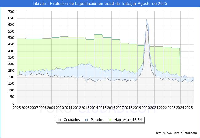 Evolucin Afiliados a la Seguridad Social, parados y poblacin en edad de trabajar para el Municipio de Talavn hasta Agosto del 2025.
