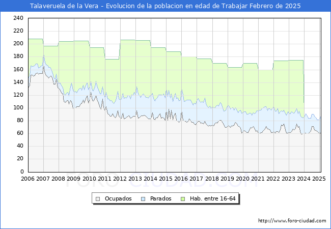 Evolucin Afiliados a la Seguridad Social, parados y poblacin en edad de trabajar para el Municipio de Talaveruela de la Vera hasta Febrero del 2025.