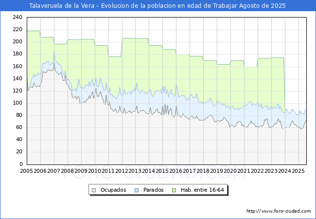 Evoluci�n Afiliados a la Seguridad Social, parados y poblaci�n en edad de trabajar para el Municipio de Talaveruela de la Vera hasta Agosto del 2025.