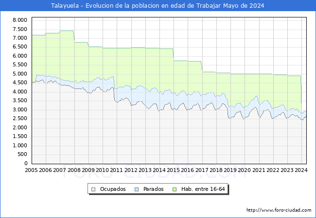 Evolucin Afiliados a la Seguridad Social, parados y poblacin en edad de trabajar para el Municipio de Talayuela hasta Mayo del 2024.