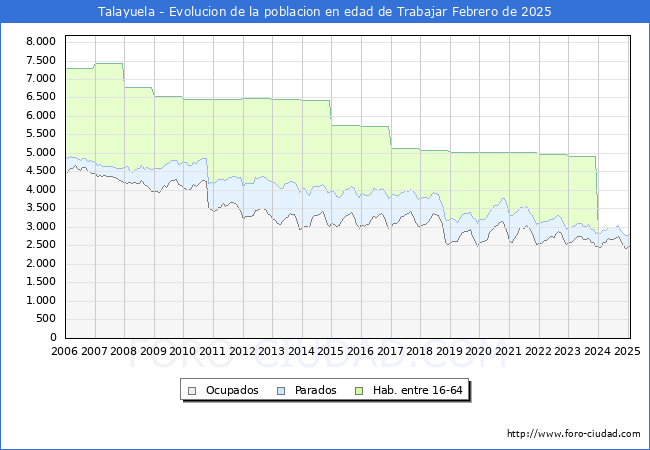 Evolucin Afiliados a la Seguridad Social, parados y poblacin en edad de trabajar para el Municipio de Talayuela hasta Febrero del 2025.